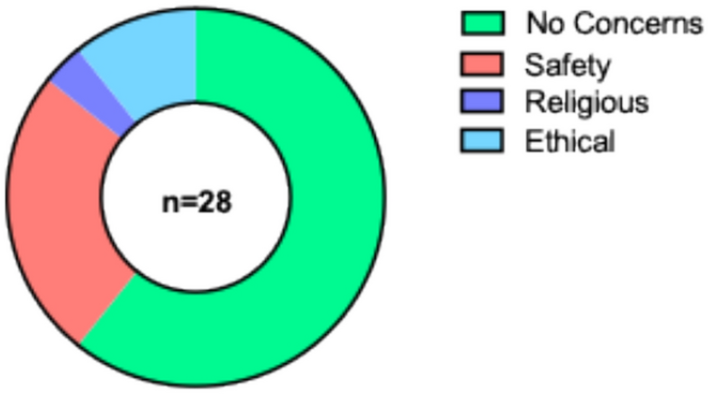 Clinical translation of tissue-engineered oesophageal grafts: are patients ready for us?