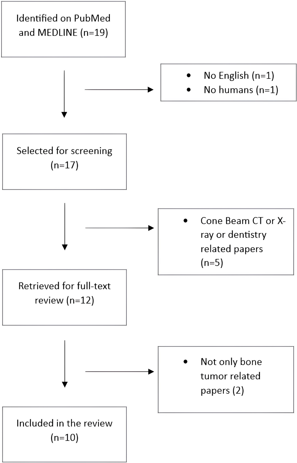 Automated detection of bone lesions using CT and MRI: a systematic review