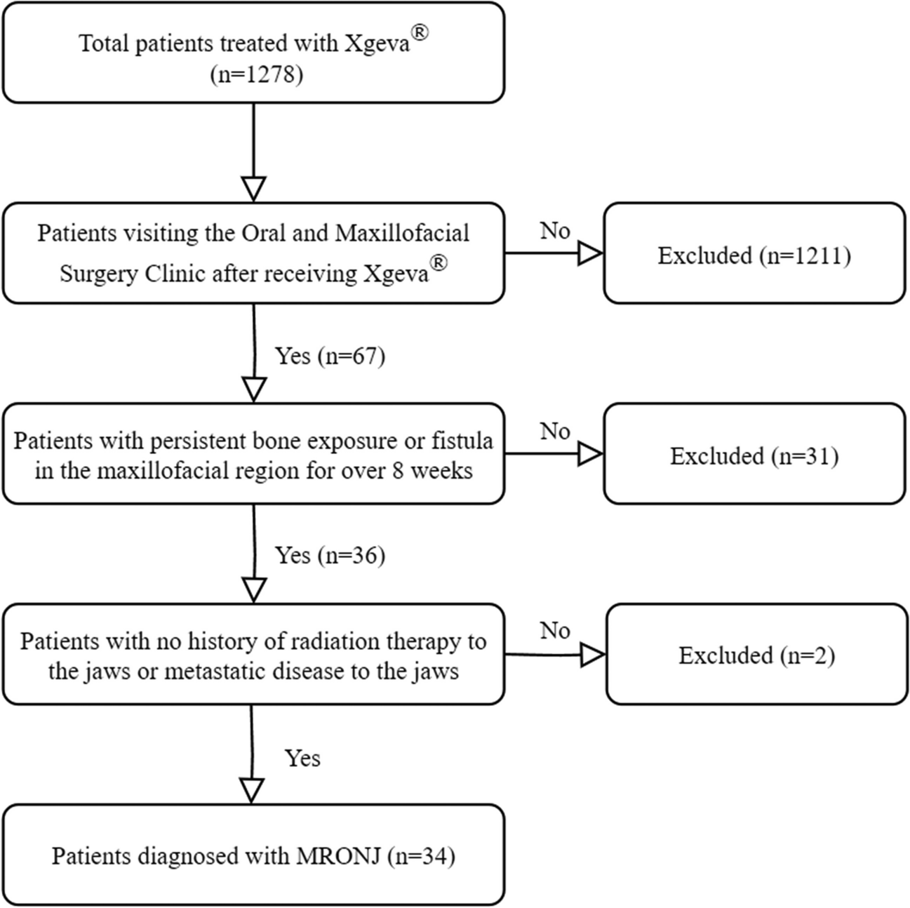 High-dose denosumab (Xgeva®) Associated Medication-Related Osteonecrosis of the Jaws (MRONJ): incidence and clinical characteristics in a retrospective analysis of 1278 patients