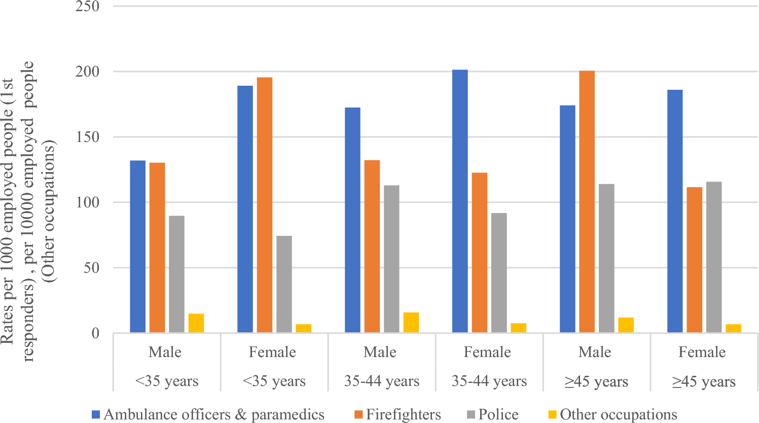 Impact of extreme bushfire seasons on rates of occupational injury and disease compensation claims in first responders