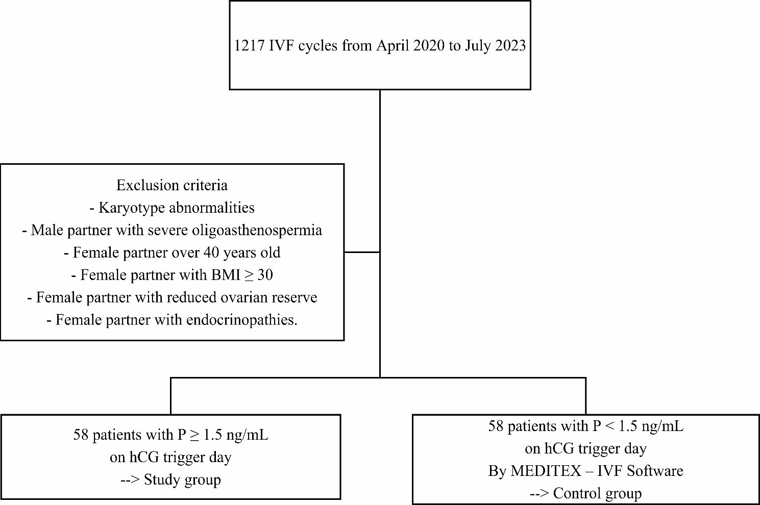 Progesterone peak influences embryonic developmental morphokinetics on trigger day? A retrospective study