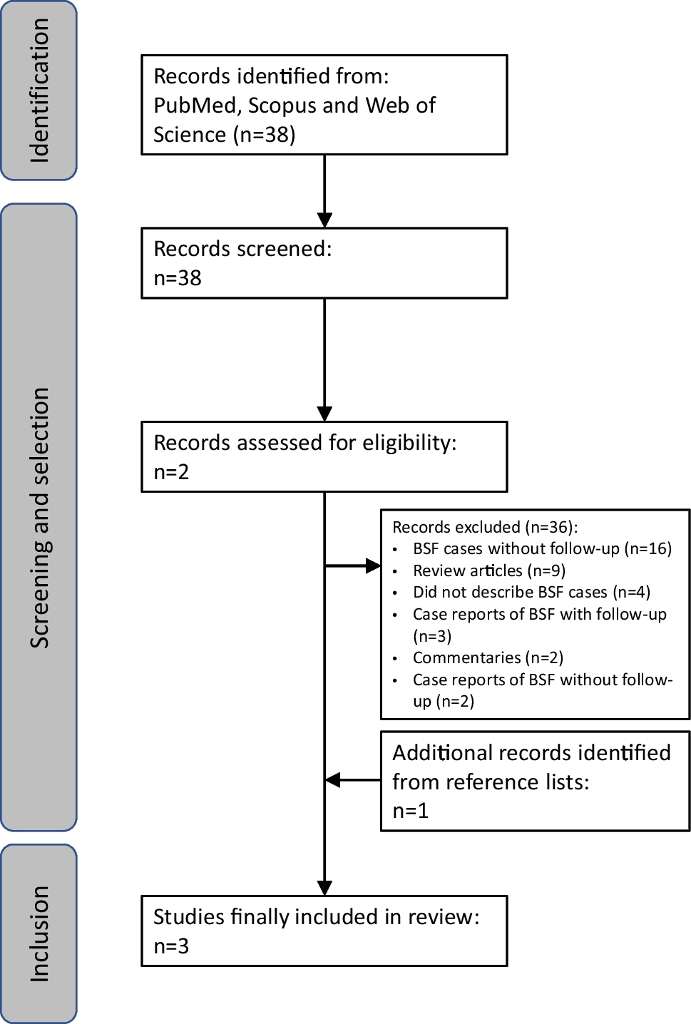 Clinical progression of benign fasciculation syndrome: a systematic literature review