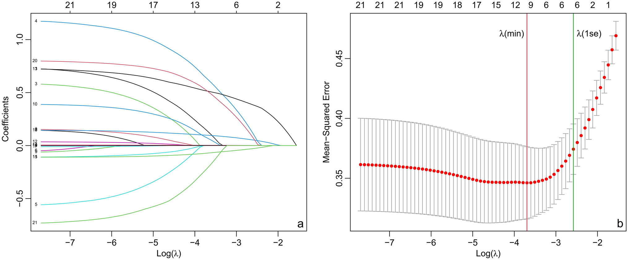 A nomogram of inflammatory indexes for preoperatively predicting the risk of lymph node metastasis in colorectal cancer