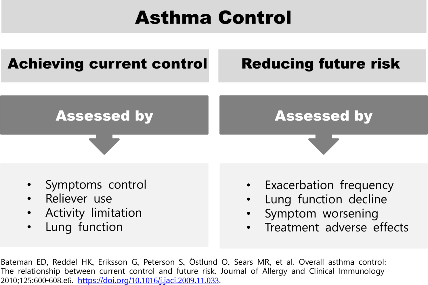 The need for implementing a standardized, evidence-based emergency department discharge plan for optimizing adult asthma patient outcomes in the UAE, expert meeting report