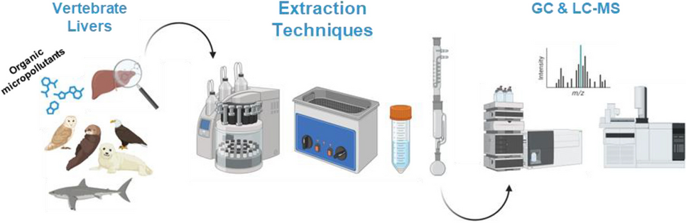 Trends in extraction techniques for the determination of organic micropollutants in liver tissues of vertebrates