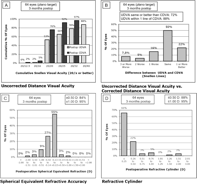 Clinical outcomes with a new diffractive multifocal intraocular lens optimized by the dynamic light utilization algorithm