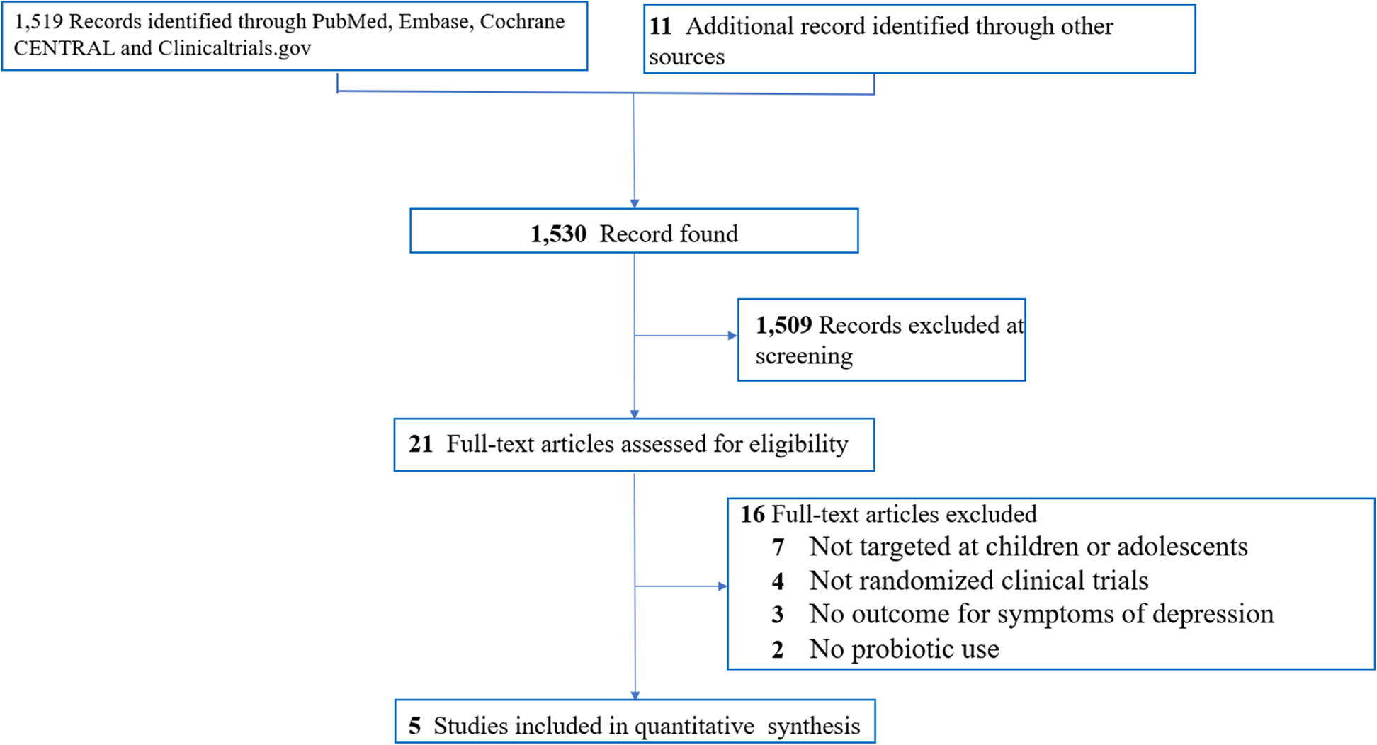 Therapeutic effects of probiotics on symptoms of depression in children and adolescents: a systematic review and meta-analysis