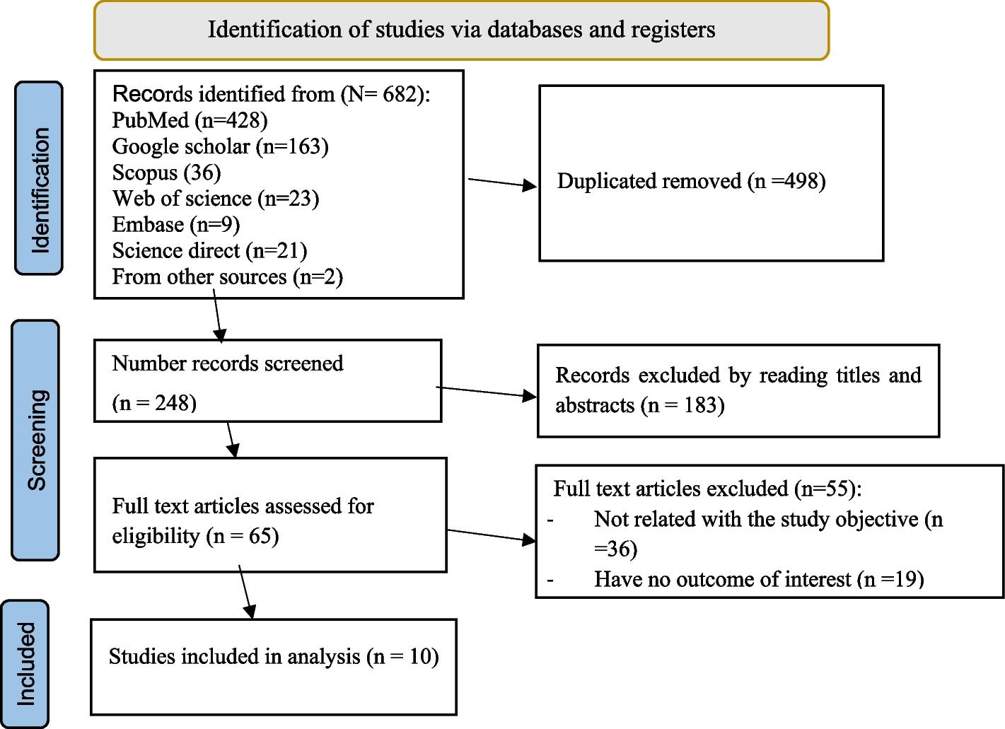 Hand-washing at critical times and associated factors among mothers of children under-five in Ethiopia: a systematic review and meta-analysis