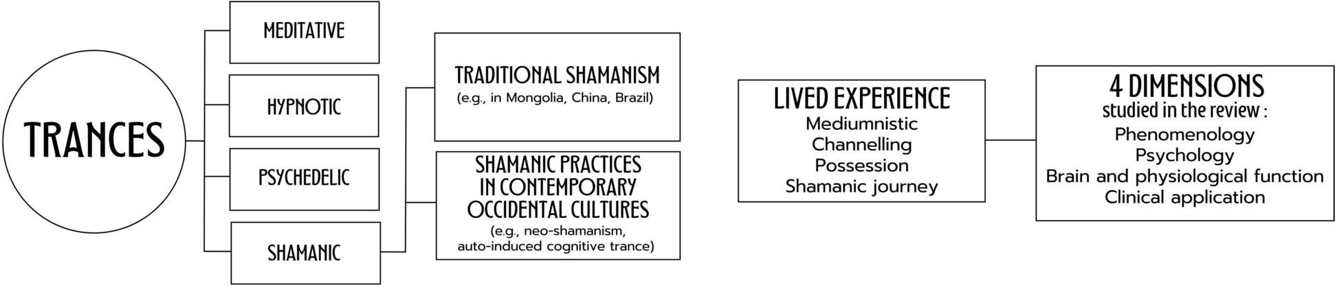 Scoping review on shamanistic trances practices