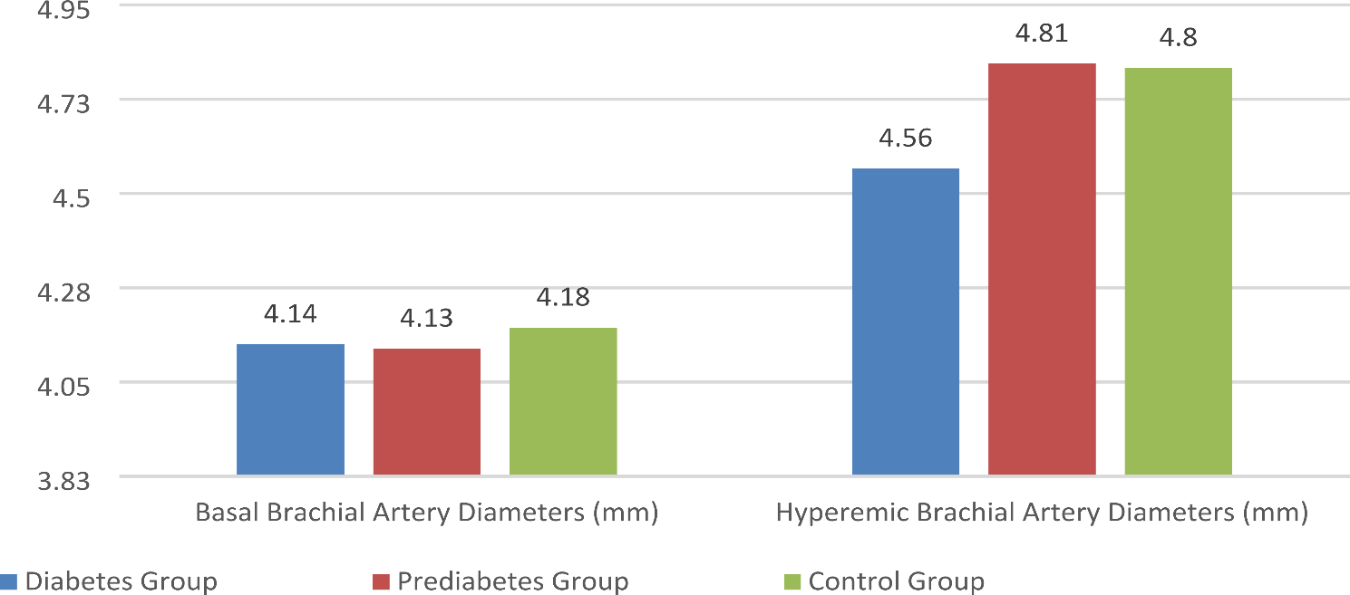 Endothelial dysfunction in prediabetes and diabetes mellitus in patients with normal coronary arteries