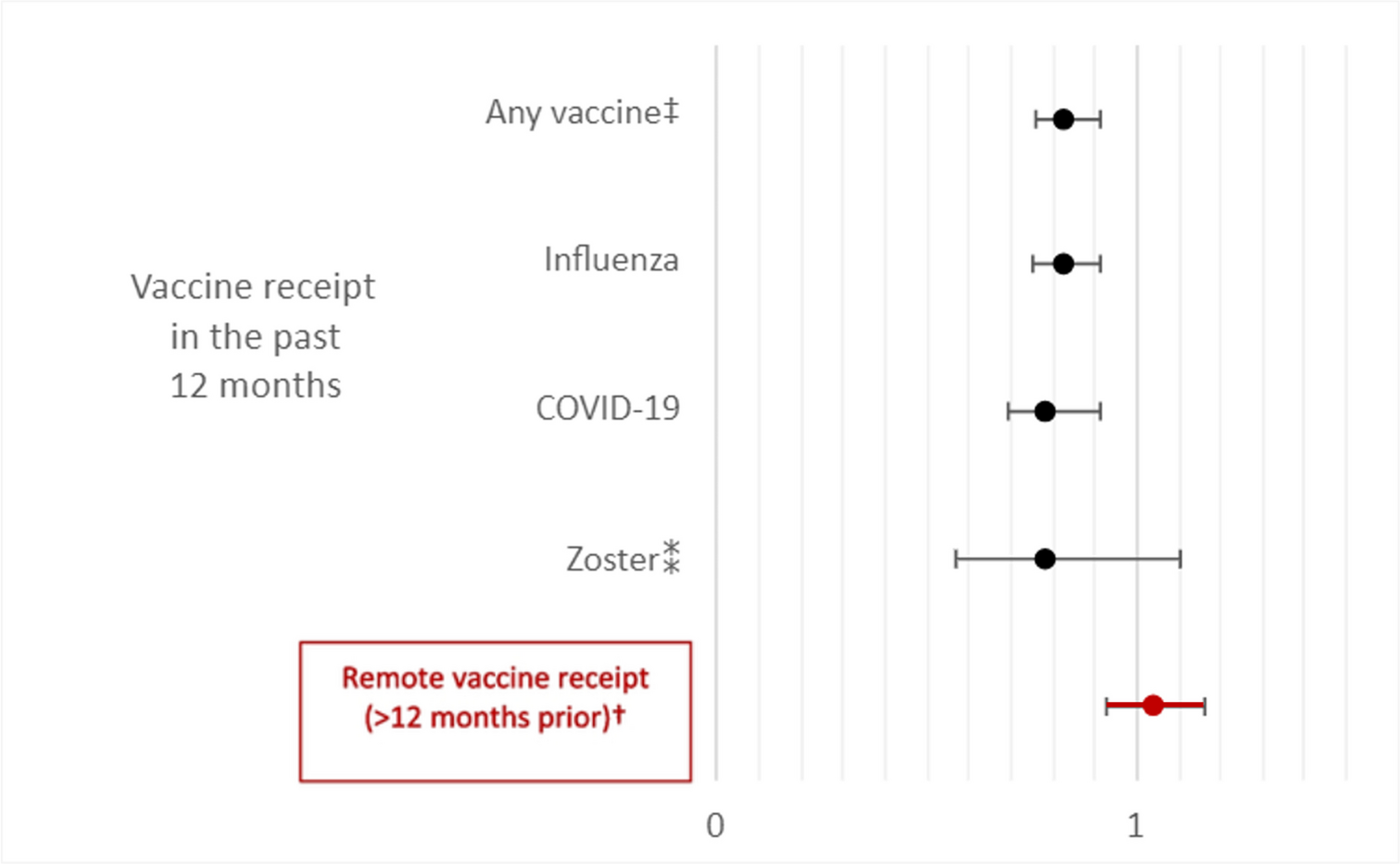 Association Between Medical Debt and Vaccine Uptake in the USA, 2021–2022