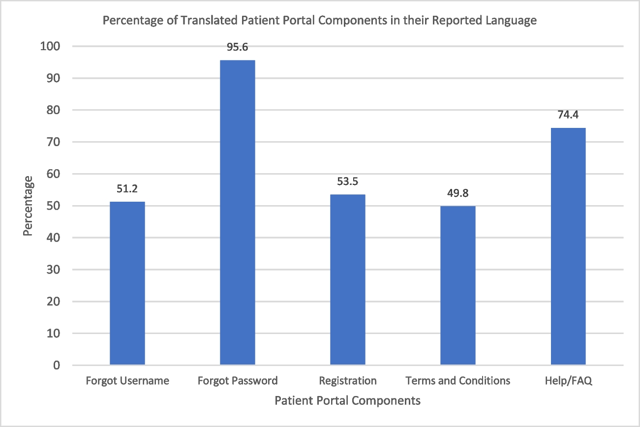 Language Availability of Patient Portals at Academic Medical Centers in the United States