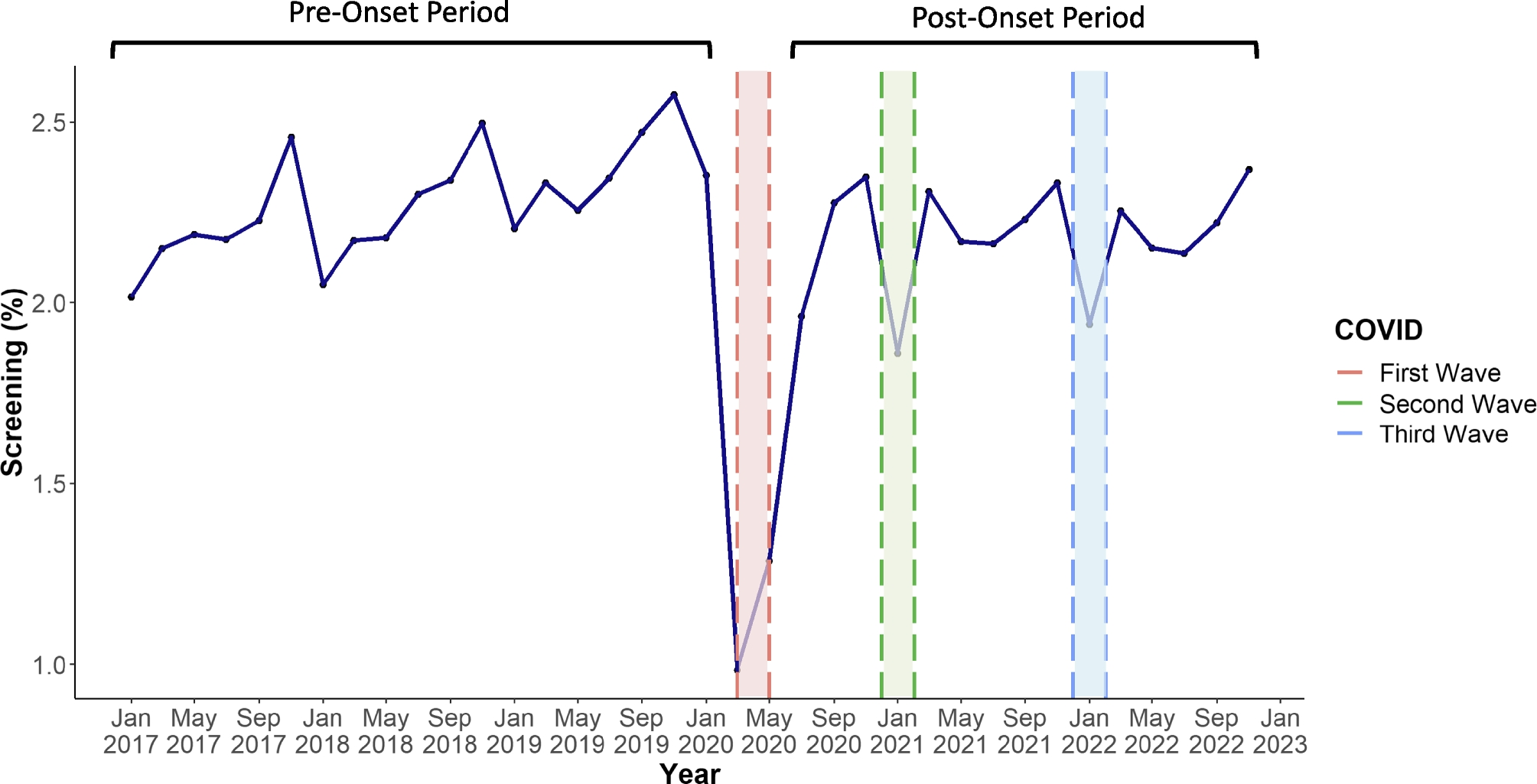 Disparities in Colorectal Cancer Screening Before and After the Onset of the COVID Pandemic