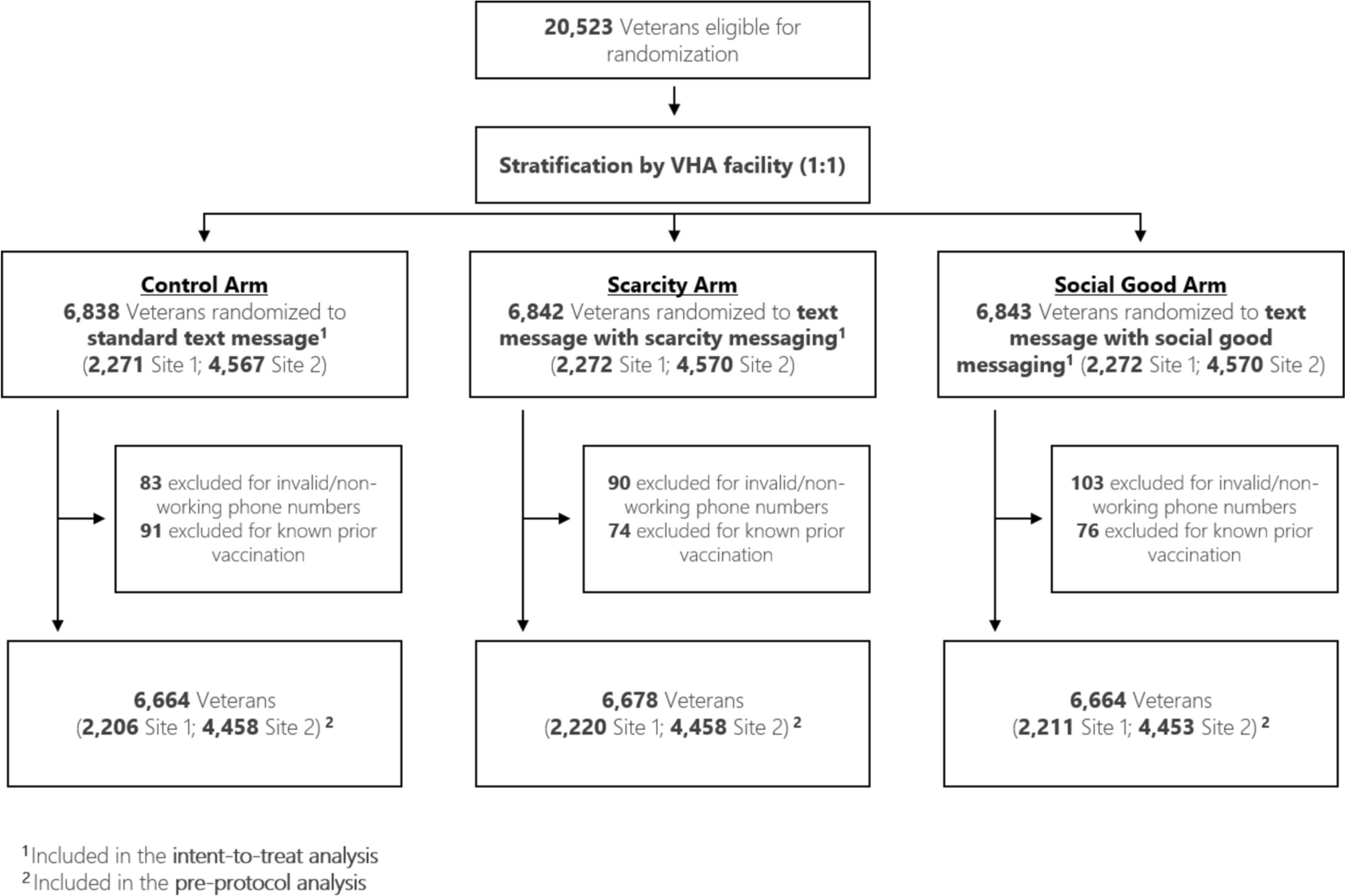 Behaviorally Informed Text Message Nudges to Schedule COVID-19 Vaccinations: A Randomized Controlled Trial