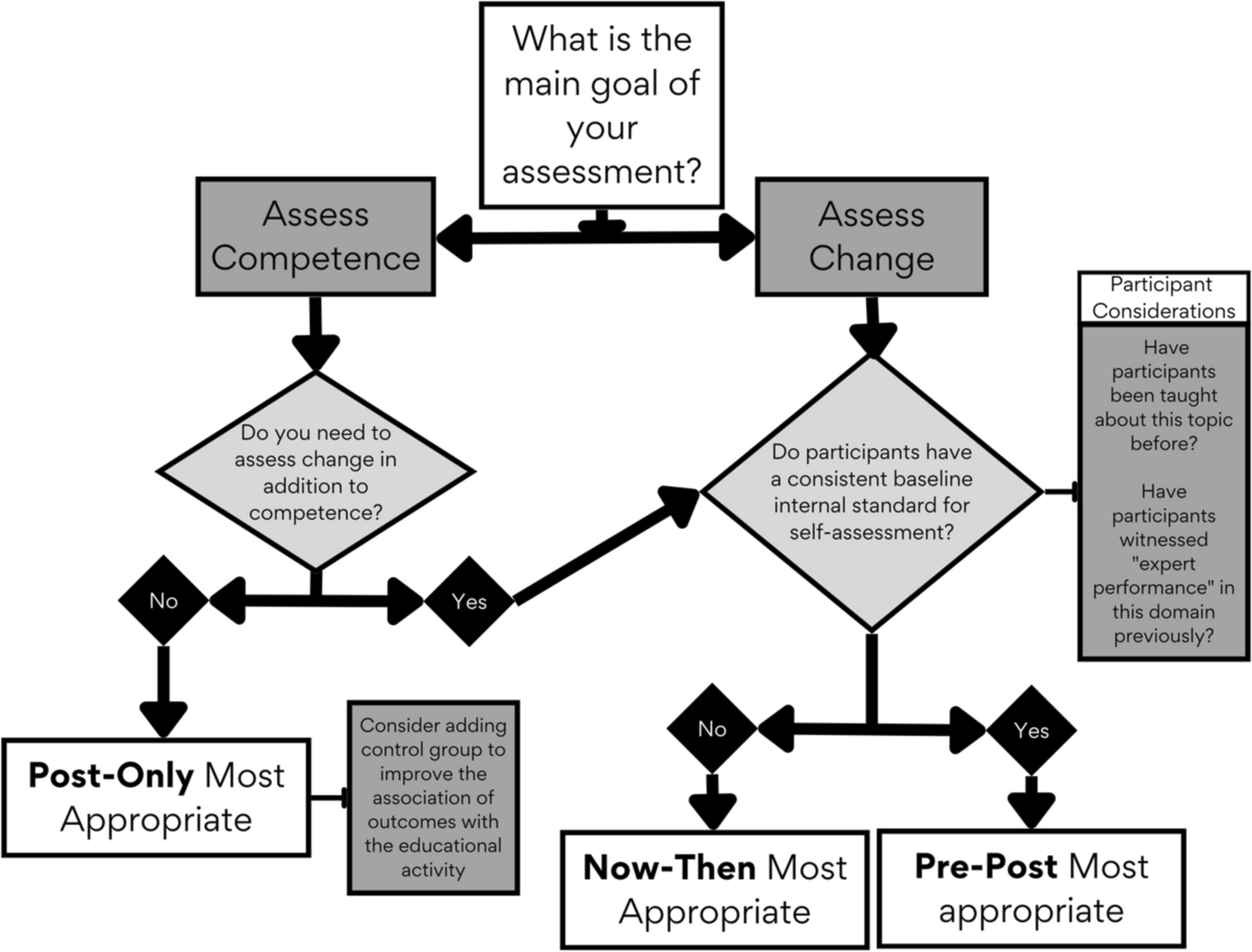 What Type of Self-Assessment Is Best for Your Educational Activity? A Review of Pre-Post, Now-Then, and Post-Only Designs