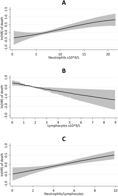 Neutrophil-to-lymphocyte ratio as a prognostic indicator of mortality in Polycythemia Vera: insights from a prospective cohort analysis