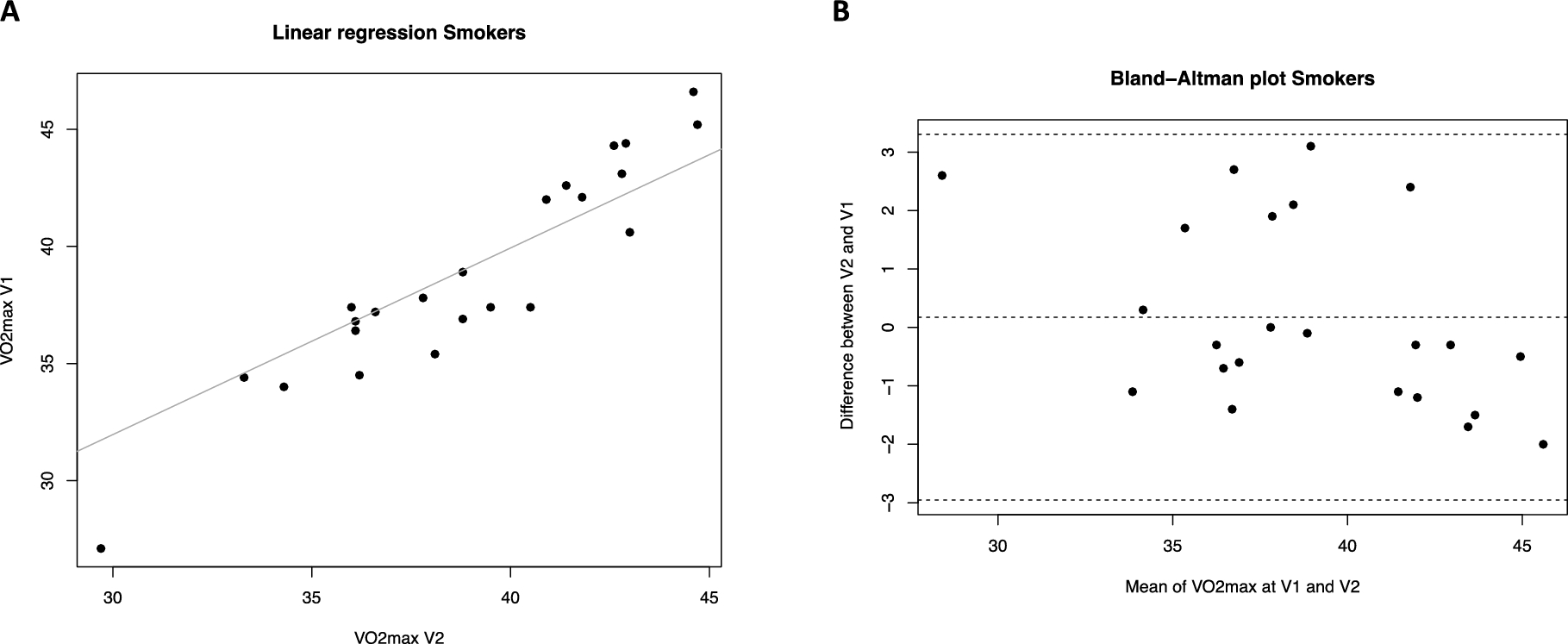 Assessment and repeatability of aerobic capacity using the Chester Step Test among current, former, and never smokers