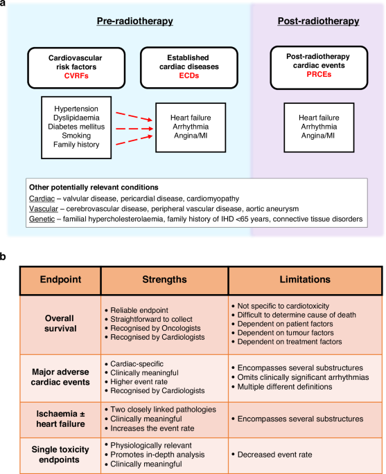 Cardiotoxicity following thoracic radiotherapy for lung cancer