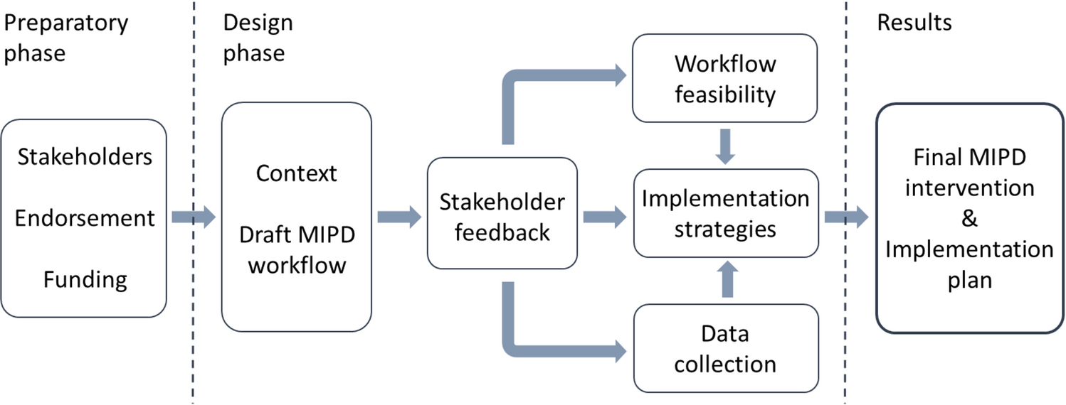 Model-informed precision dosing of vancomycin in clinical practice: an intervention development study