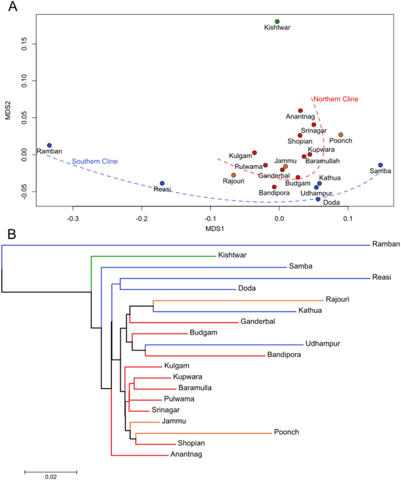 Exploring the genetic implications of demographic dynamics in Jammu and Kashmir using autosomal STRs