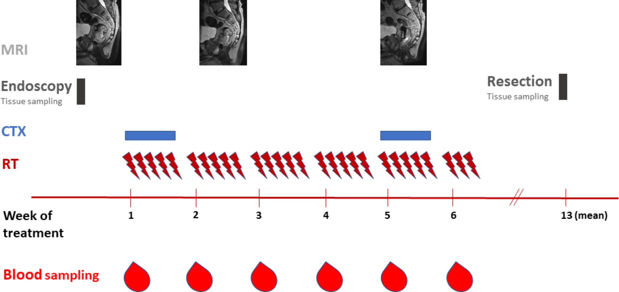 Dynamics of cell-free tumor DNA correlate with early MRI response during chemoradiotherapy in rectal cancer