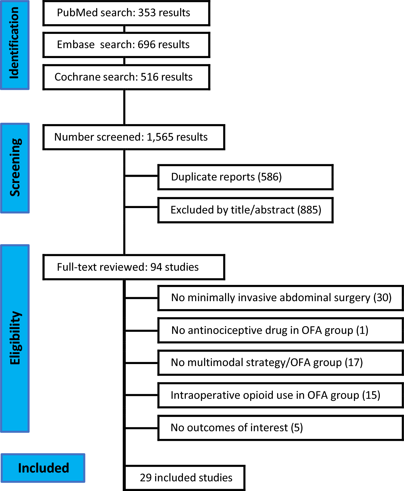 Opioid-free anesthesia for minimally invasive abdominal surgery: a systematic review, meta-analysis, and trial sequential analysis