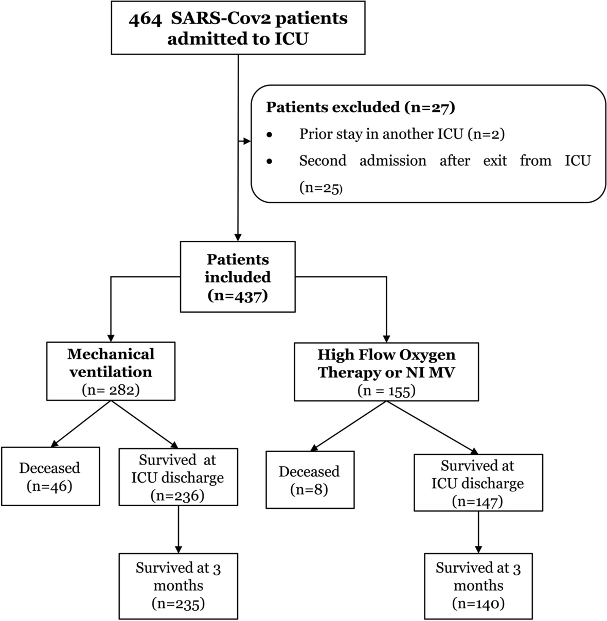 Epidemiology, clinical and biological characteristics, and prognosis of critically ill COVID 19 patients: a single-center experience through 4 successive waves