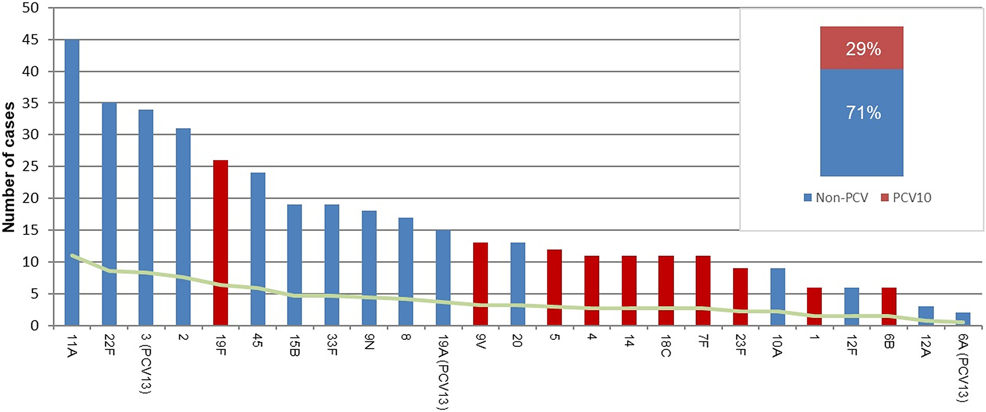 Streptococcus pneumoniae serotype distribution in Bangladeshi under-fives with community-acquired pneumonia pre-10-valent pneumococcal conjugate vaccination