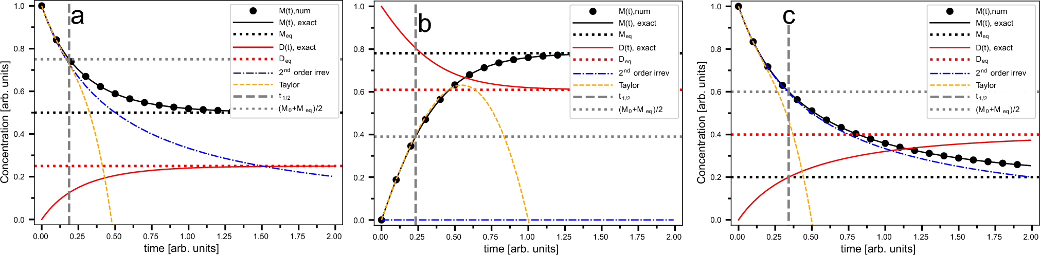 Exact solutions of reversible dimerization and trimerization kinetics