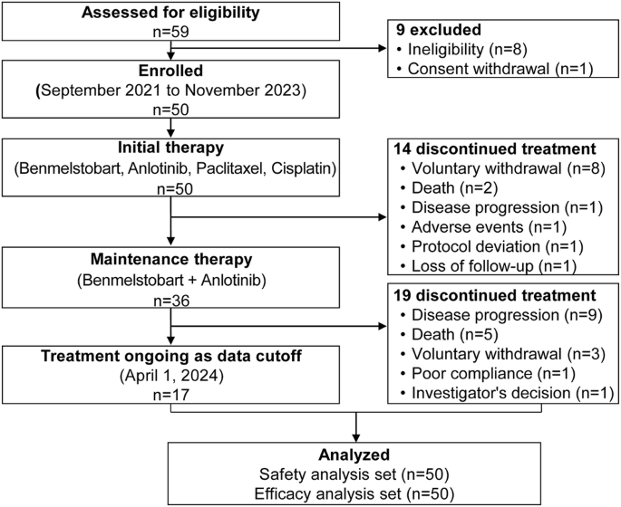 First-line benmelstobart plus anlotinib and chemotherapy in advanced or metastatic/recurrent esophageal squamous cell carcinoma: a multi-center phase 2 study