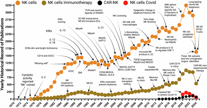 Comprehensive snapshots of natural killer cells functions, signaling, molecular mechanisms and clinical utilization