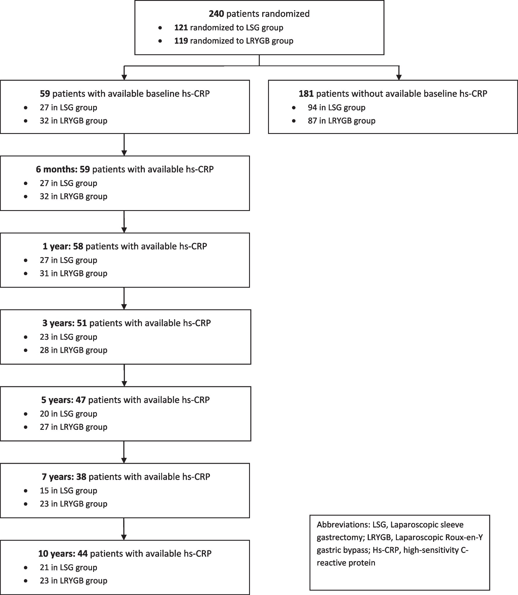 Association of High-Sensitivity C-Reactive Protein (hs-CRP) with Weight Loss After Sleeve Gastrectomy and Roux-en-Y Gastric Bypass at 10 Years: A Secondary Analysis of the SLEEVEPASS Randomized Clinical Trial