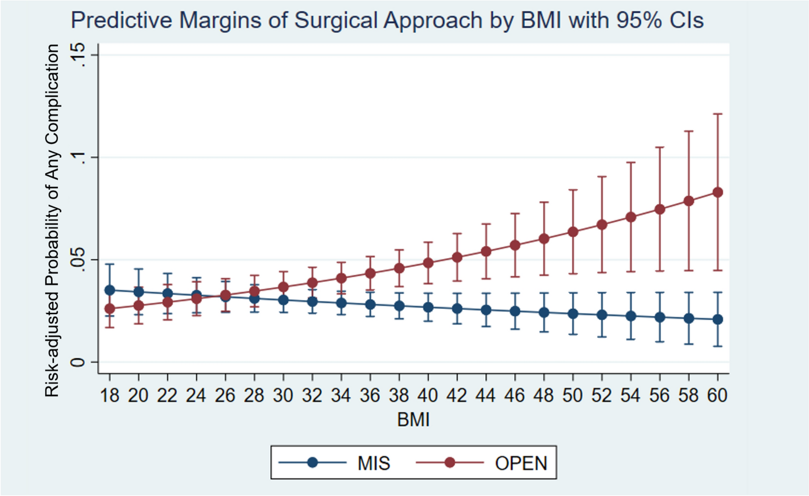 Comparisons of 30-day outcomes after ventral hernia repair by body mass index and surgical approach: a retrospective cohort study