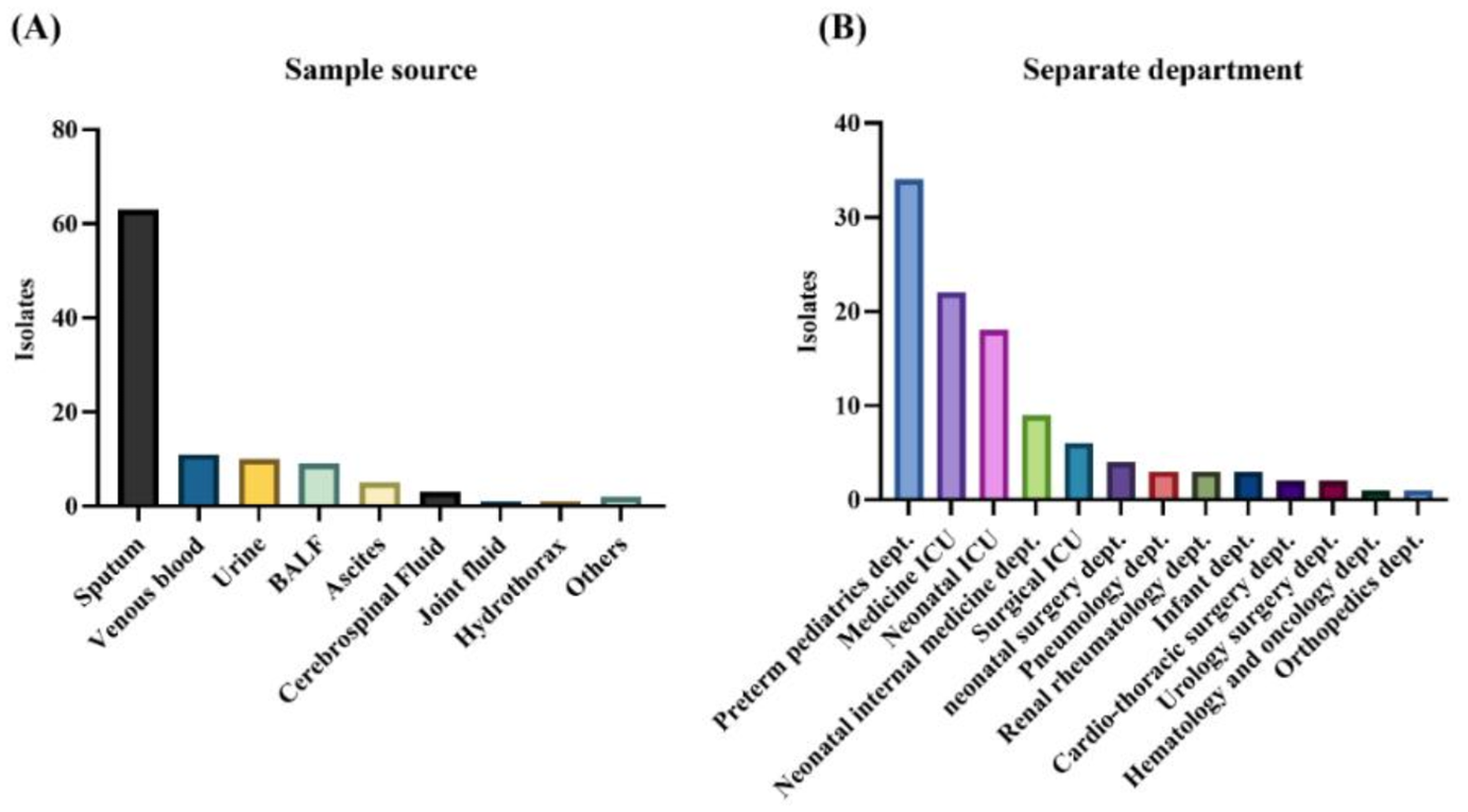 Epidemiological and molecular characteristics of carbapenem-resistant Klebsiella pneumoniae from pediatric patients in Henan, China