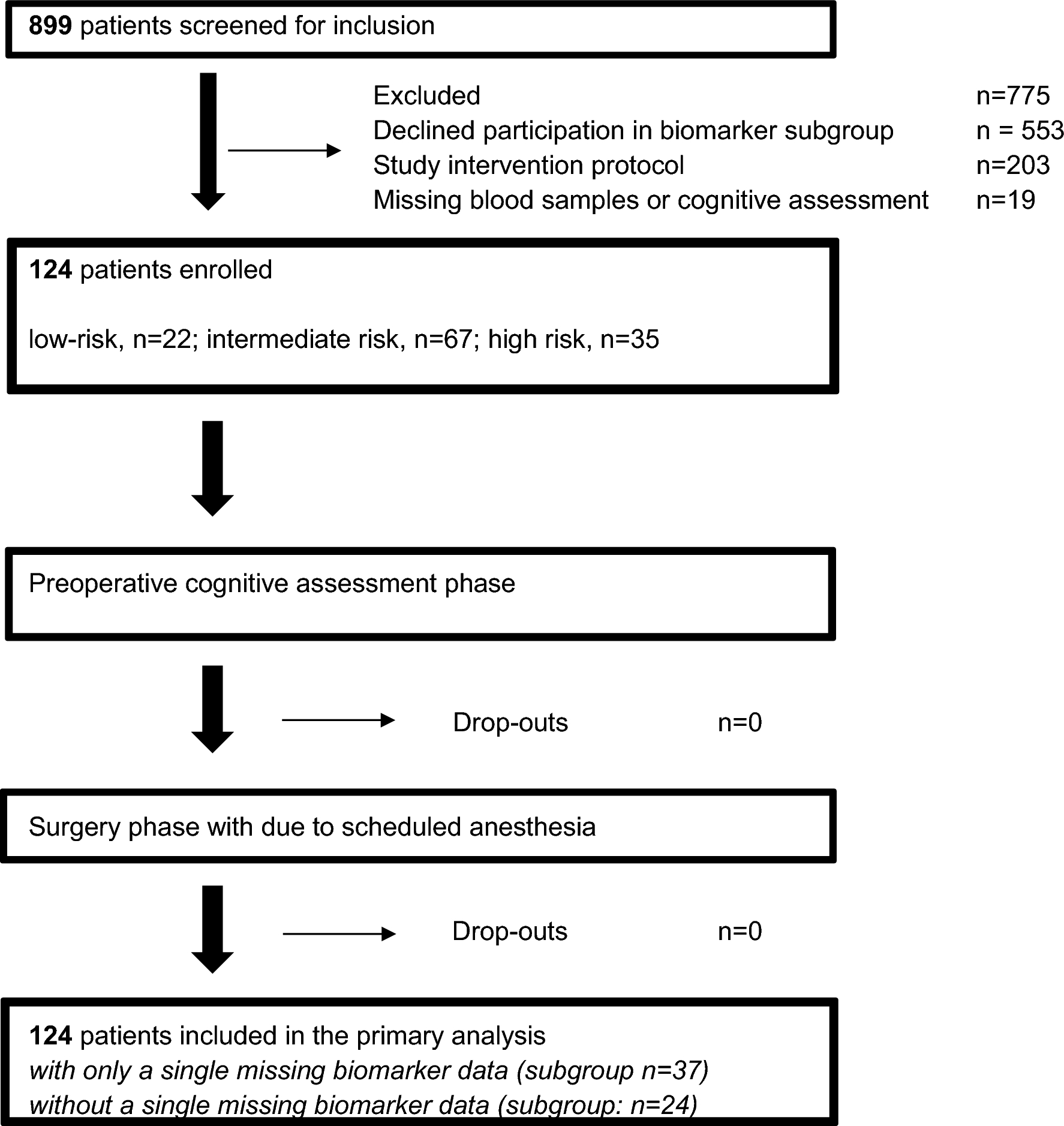 Preoperative hypoxic biomarkers and postoperative delirium in patients with obstructive sleep apnea