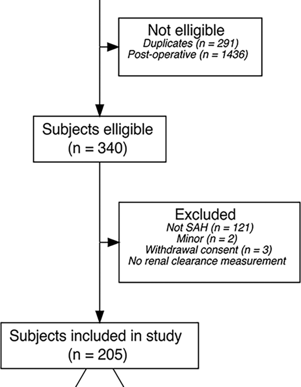 Augmented Renal Clearance: Prevalence, Risk Factors and Underlying Mechanism in Critically Ill Patients with Subarachnoid Hemorrhage