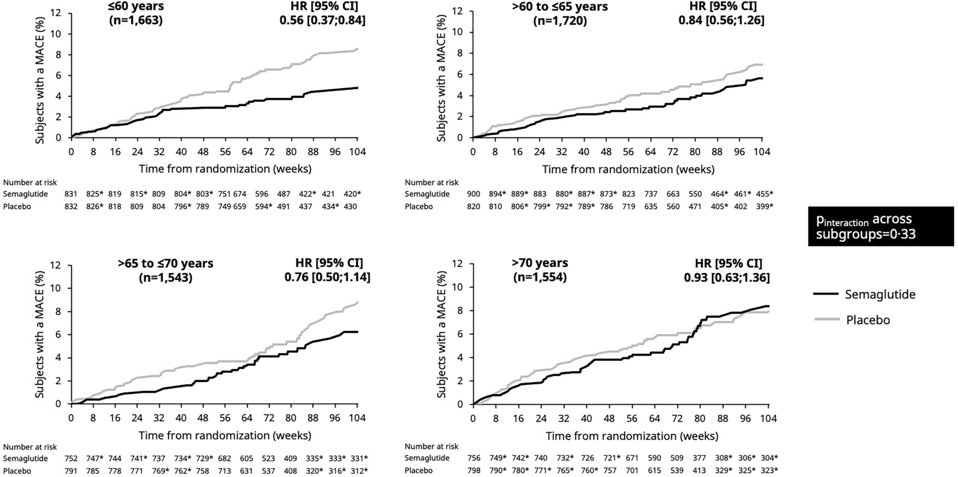 Cardiovascular, Metabolic, and Safety Outcomes with Semaglutide by Baseline Age: Post Hoc Analysis of SUSTAIN 6 and PIONEER 6