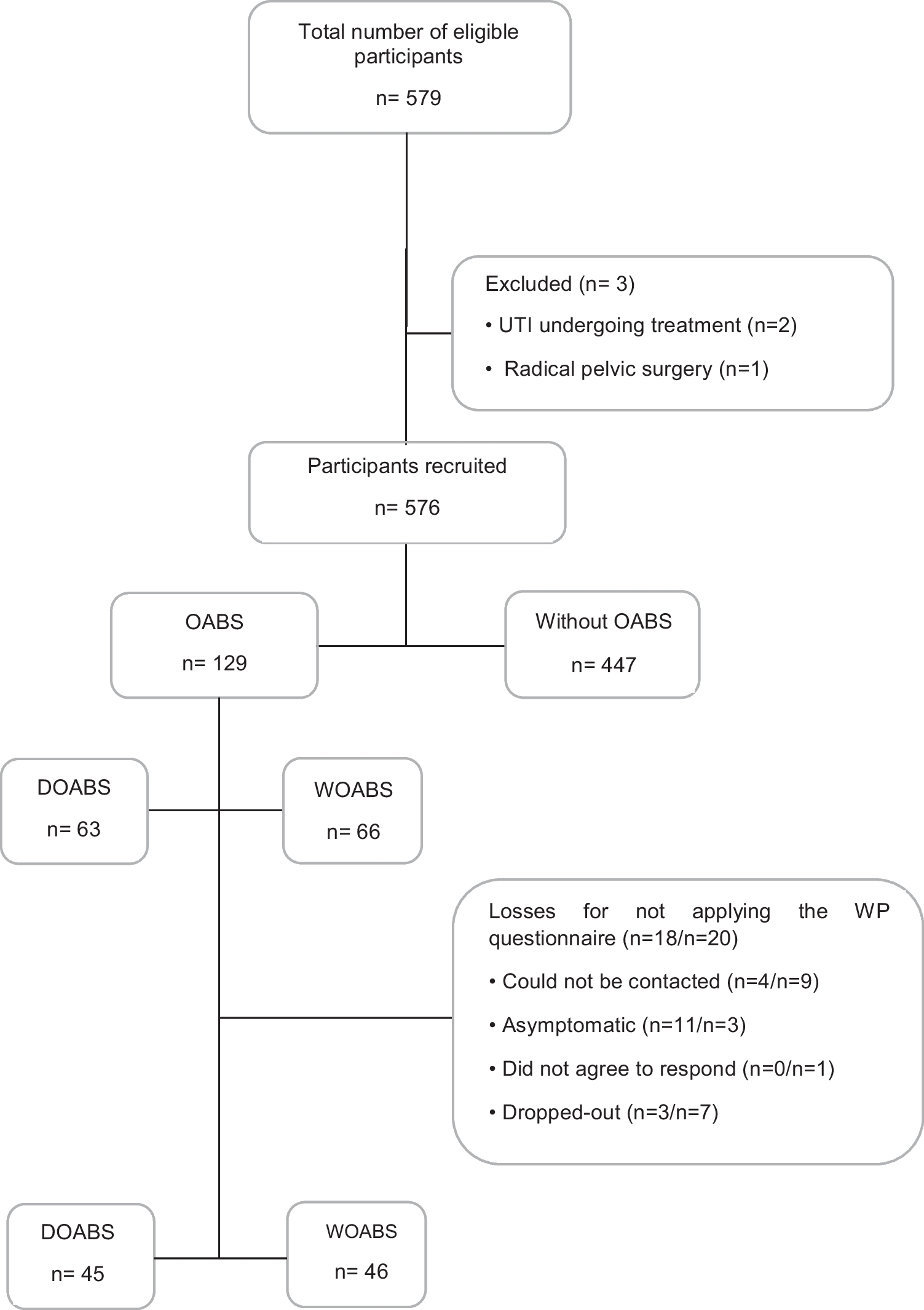 Assessing the Work Productivity Impact of Overactive Bladder Syndrome Among Employees at a Brazilian Hospital