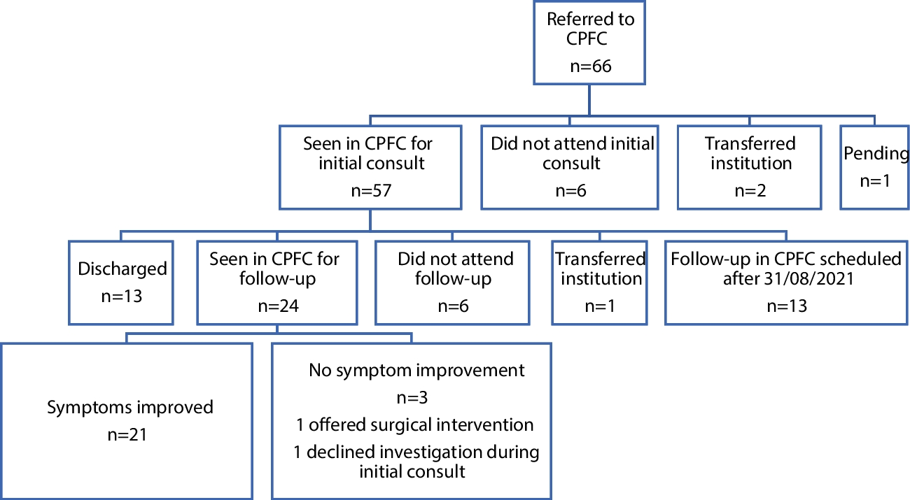 A New Combined Urogynecology and Colorectal Surgery Pelvic Floor Clinic—1 Year On