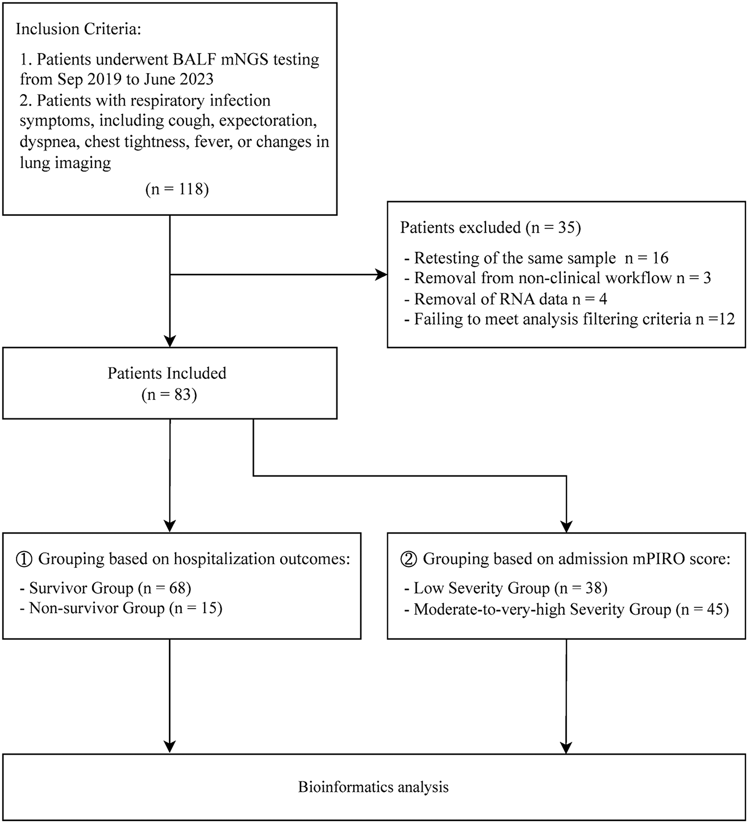 Clinical relevance of lung microbiota composition in critically ill children with acute lower respiratory tract infections: insights from a retrospective analysis of metagenomic sequencing