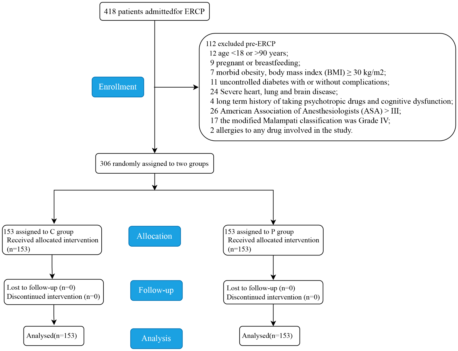 Comparative efficacy of ciprofol and propofol in reducing respiratory depression during ERCP anesthesia: a randomized controlled trial