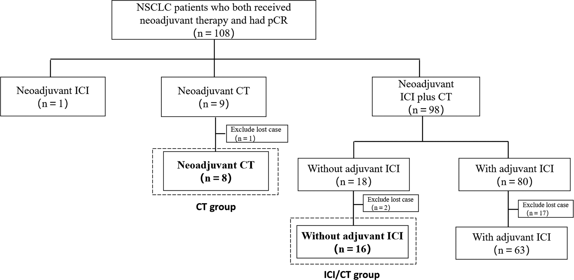 Neoadjuvant immune checkpoint inhibitor reduced recurrence in operable NSCLC patients with pathological complete response: a retrospective analysis