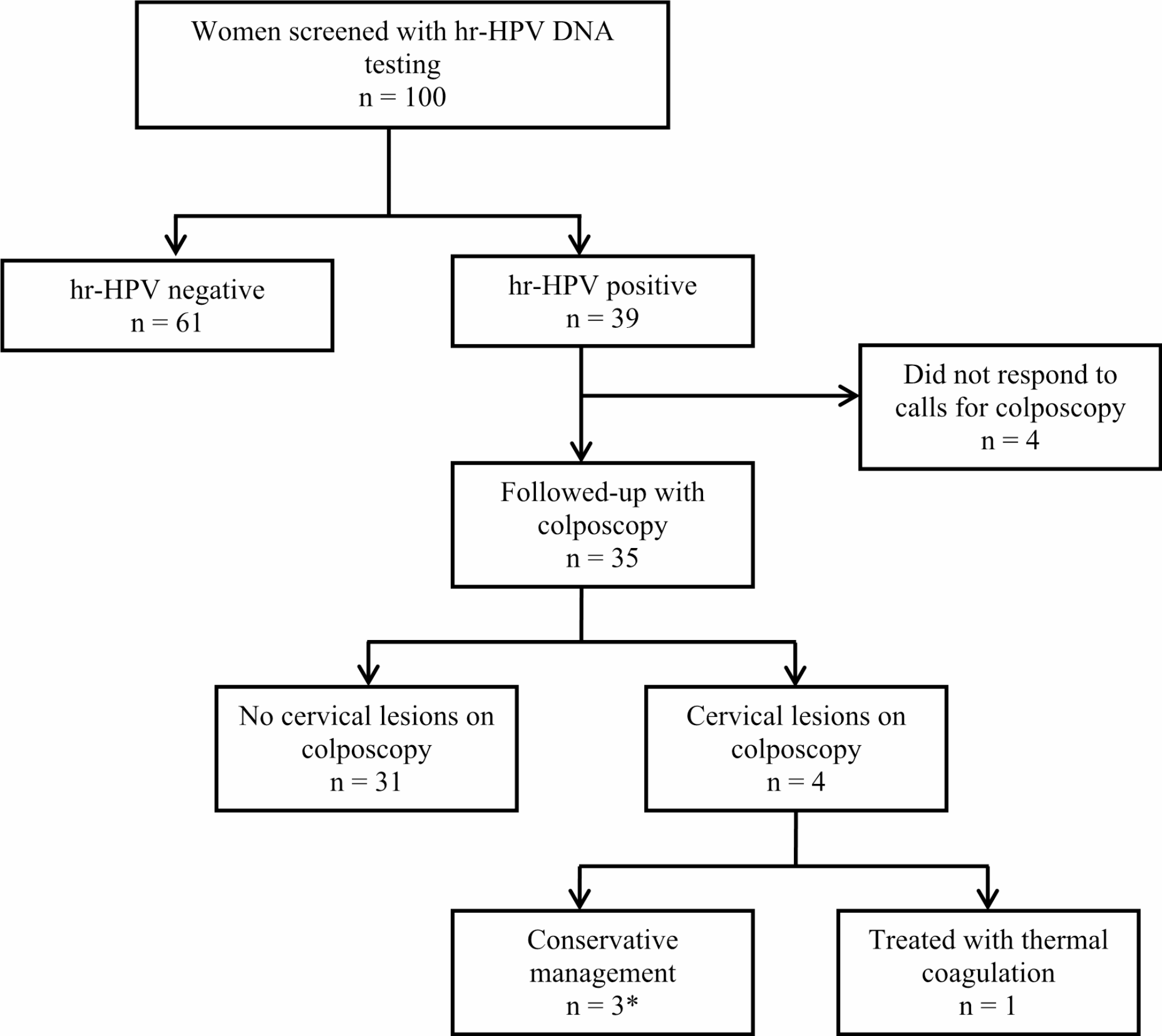 Cervical precancer screening using self-sampling, HPV DNA testing, and mobile colposcopy in a hard-to-reach community in Ghana: a pilot study