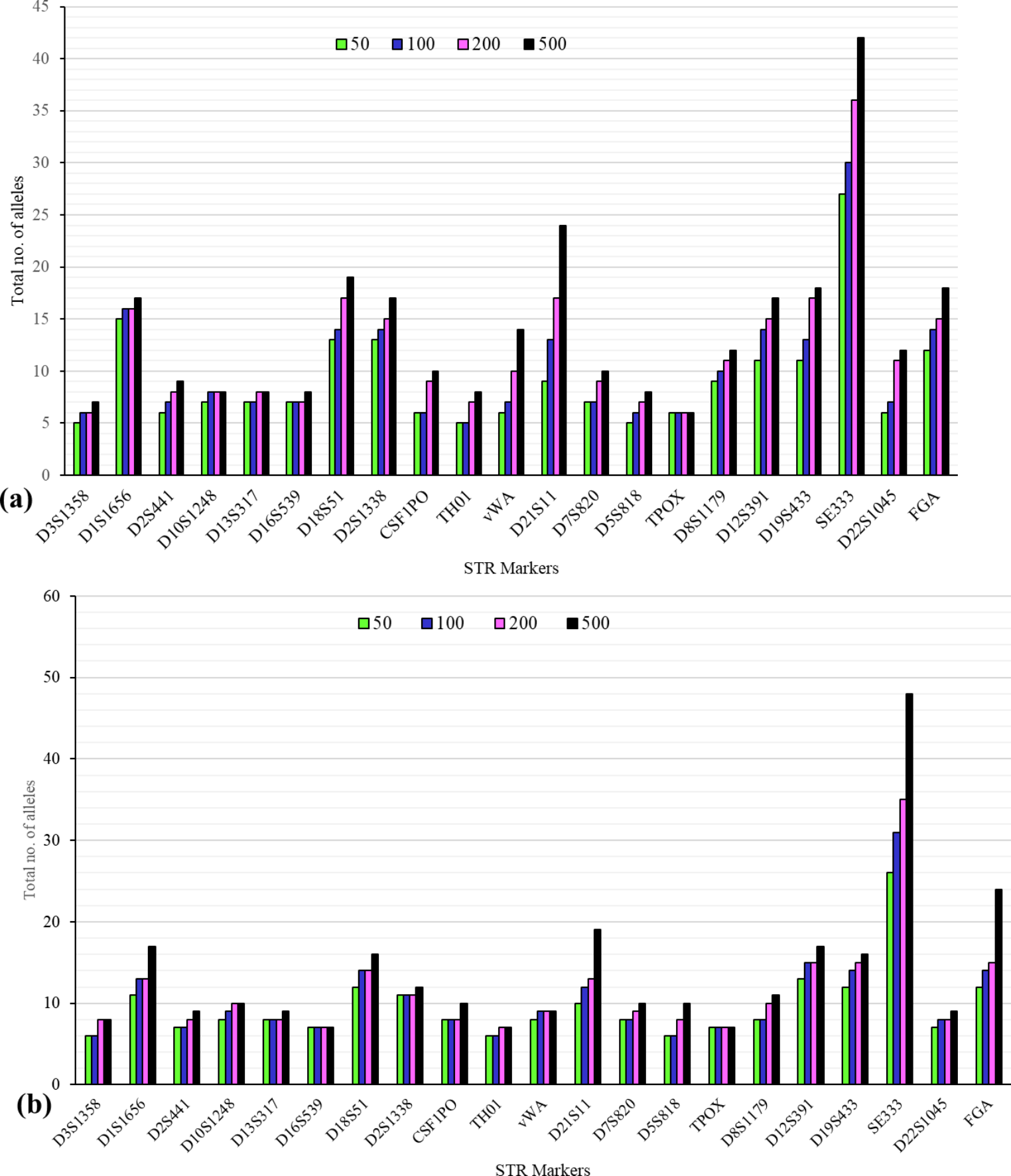 Impact of population size on population genetic analysis of Short Tandem Repeat (STR) allelic data, forensic and paternity parameters and its effect on forensic DNA analysis