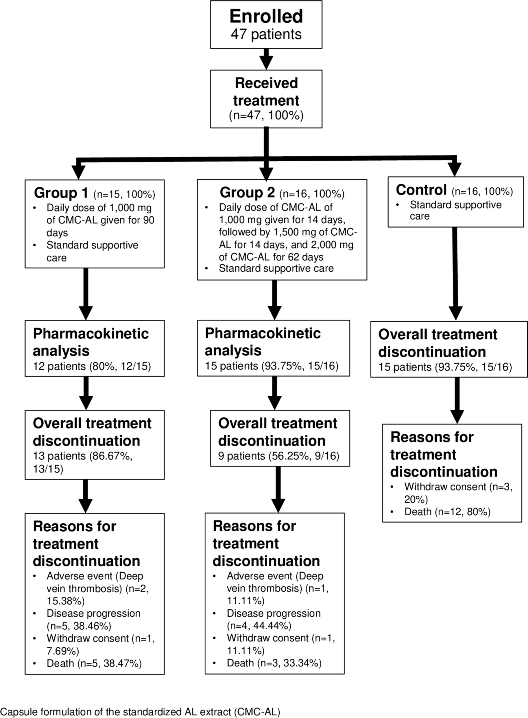 Population-pharmacokinetic/pharmacodynamic model of atractylodes lancea (Thunb.) DC. administration in patients with advanced-stage intrahepatic cholangiocarcinoma: a dosage prediction