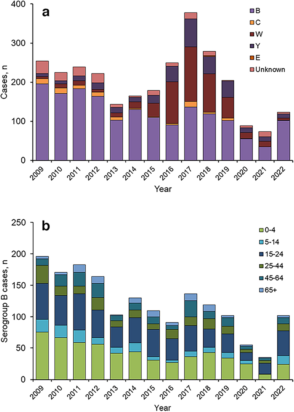 Global Epidemiology of Meningococcal Disease-Causing Serogroups Before and After the COVID-19 Pandemic: A Narrative Review