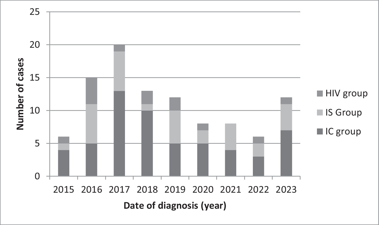 Characterization of Leishmaniasis in Pharmacologically Immunosuppressed Patients. A Retrospective Study in the Valencian Community, Spain, 2015–2023