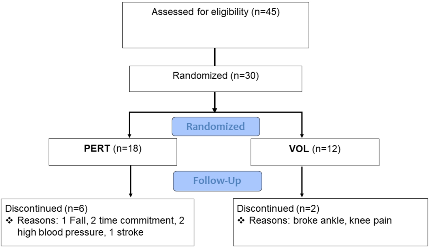 Is lateral external perturbation training more beneficial for protective stepping responses than voluntary stepping training in stroke? A pilot randomized control study