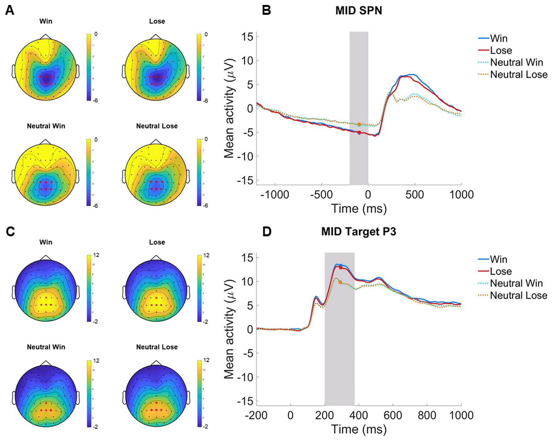 Electrophysiological indices of reward anticipation as ADHD risk and prognostic biomarkers