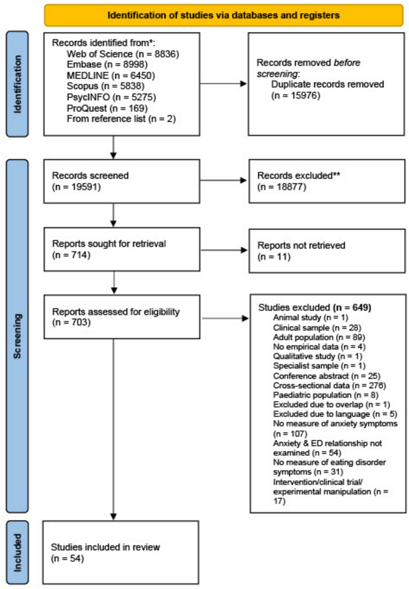 The prospective relationship between anxiety symptoms and eating disorder symptoms among adolescents: a systematic review and meta-analysis of a bi-directional relationship